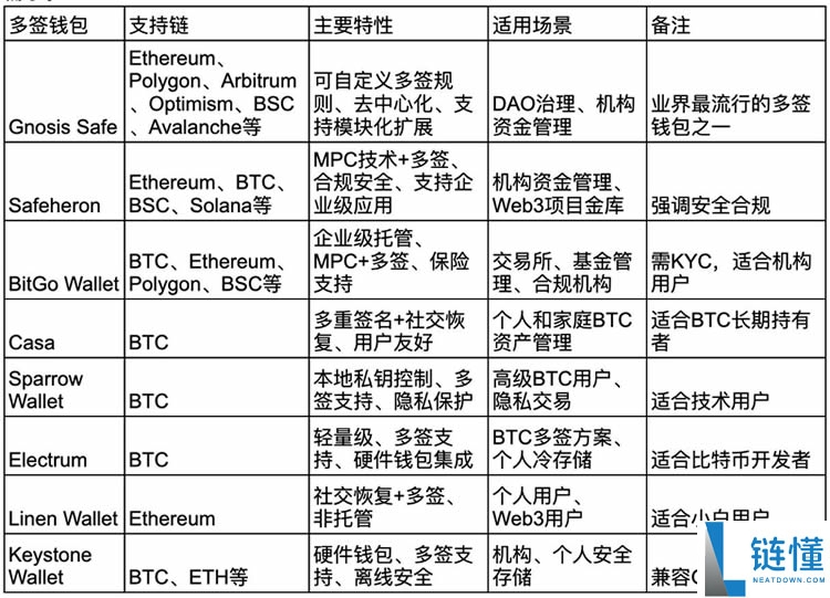 什么是多签钱包?多签钱包有哪些、如何设置?