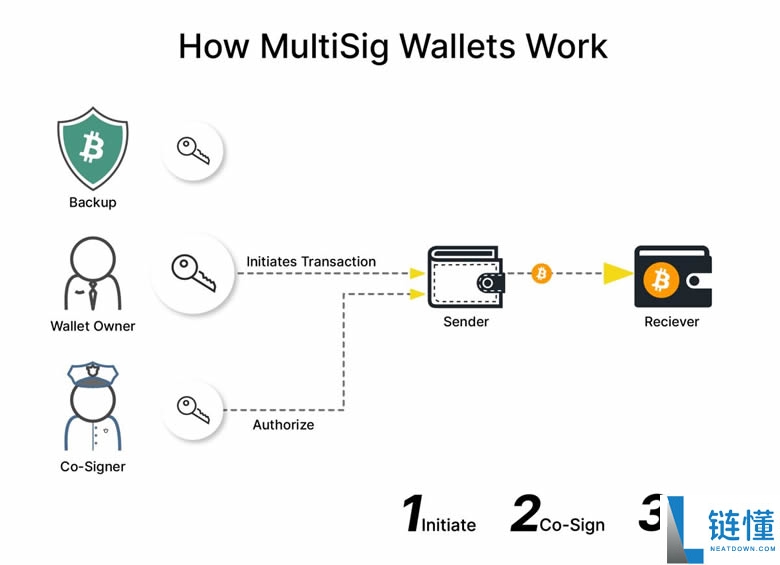 什么是多签钱包?多签钱包有哪些、如何设置?