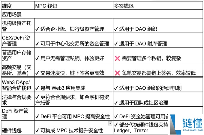 一文读懂 MPC 钱包和多签钱包的区别!