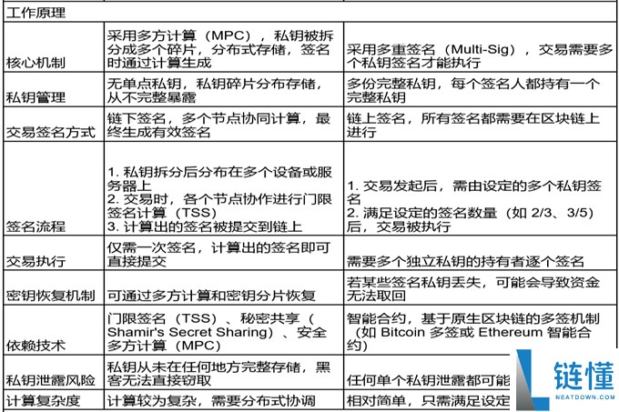 一文读懂 MPC 钱包和多签钱包的区别!