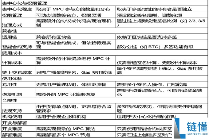 一文读懂 MPC 钱包和多签钱包的区别!