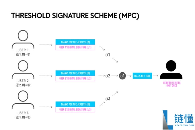 一文读懂 MPC 钱包和多签钱包的区别!