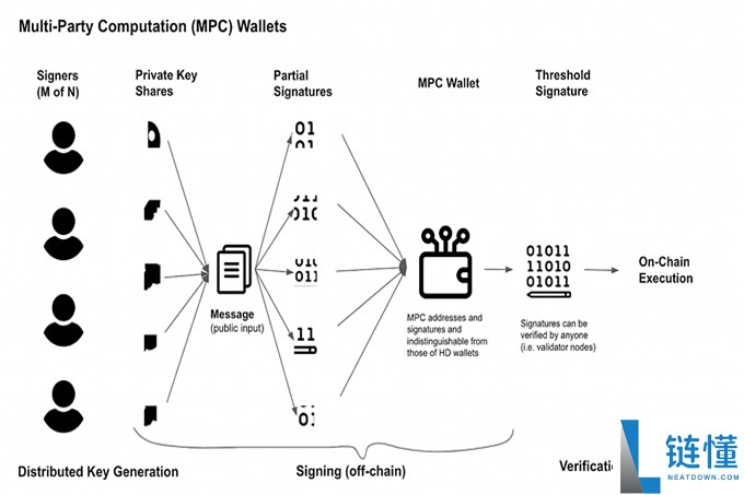 一文读懂 MPC 钱包和多签钱包的区别!