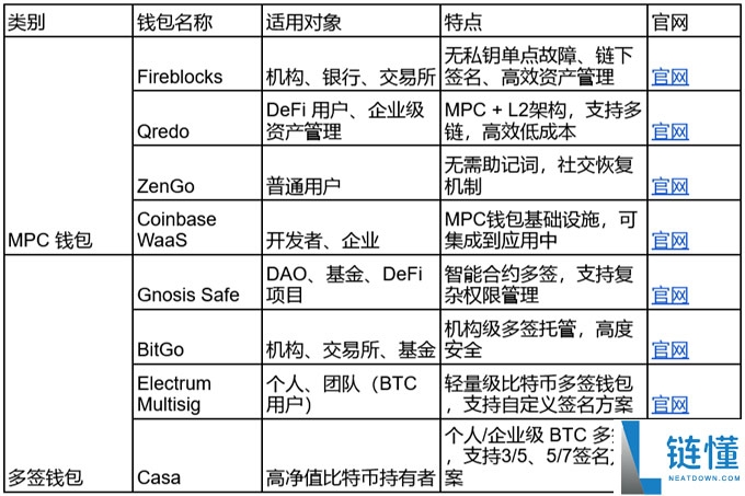 一文读懂 MPC 钱包和多签钱包的区别!