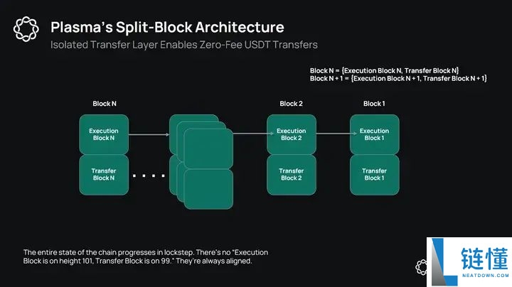 稳定币专用链盘点:Plasma、Stable、Tempo等开辟支付新战场