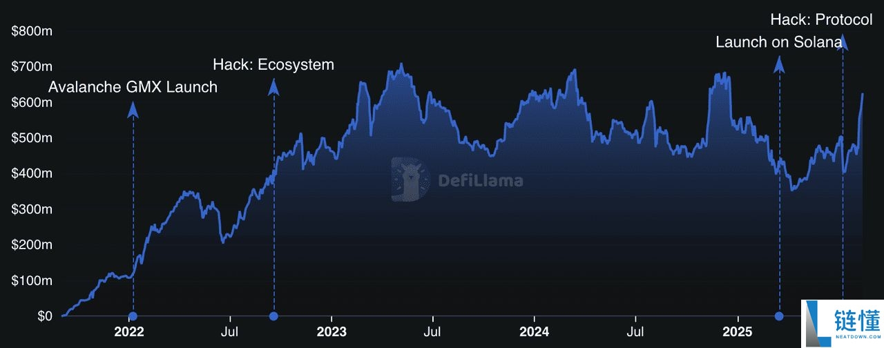 Arbitrum是什么?为何它是Ethereum 最大的Layer-2?