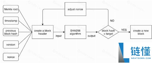 什么是工作量证明(PoW)?为什么不可替代?未来挑战与发展