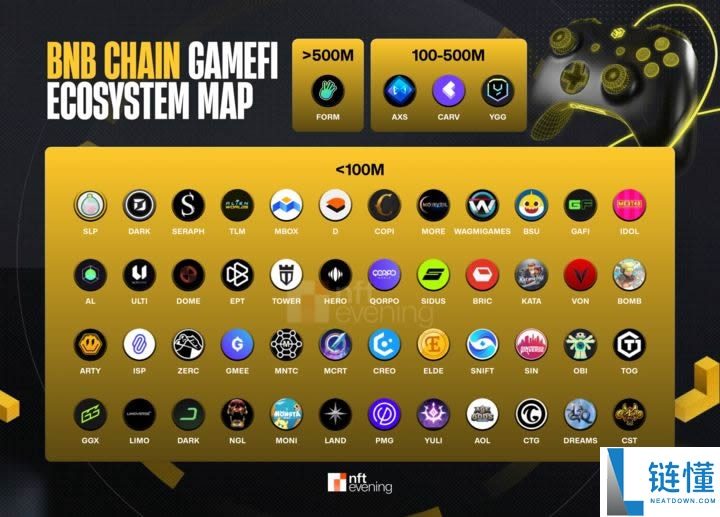 2025年BNB Chain游戏和NFT生态系统值得关注的项目