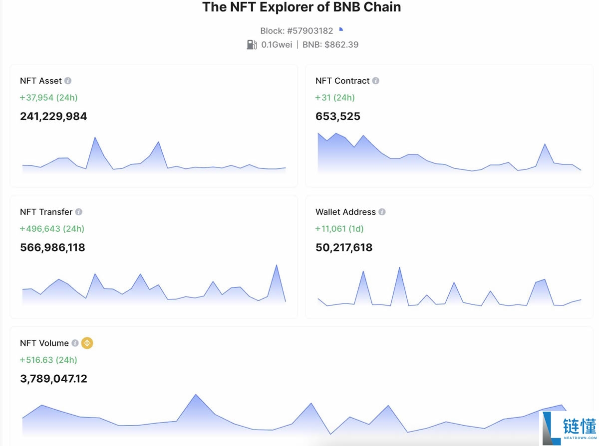 2025年BNB Chain游戏和NFT生态系统值得关注的项目
