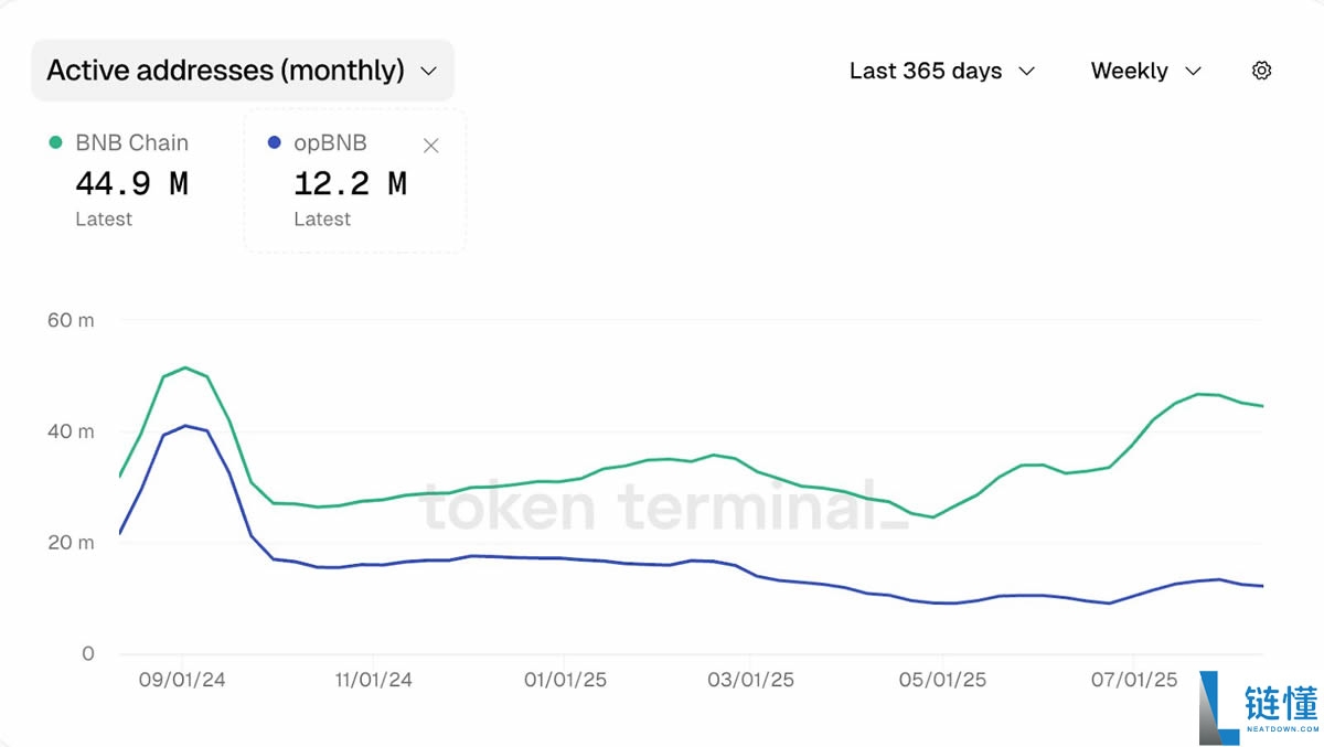 2025年BNB Chain游戏和NFT生态系统值得关注的项目