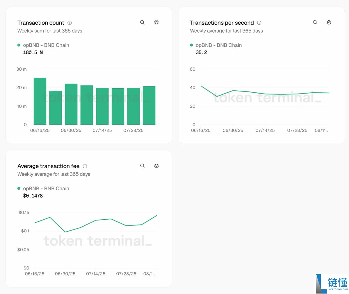 2025年BNB Chain游戏和NFT生态系统值得关注的项目
