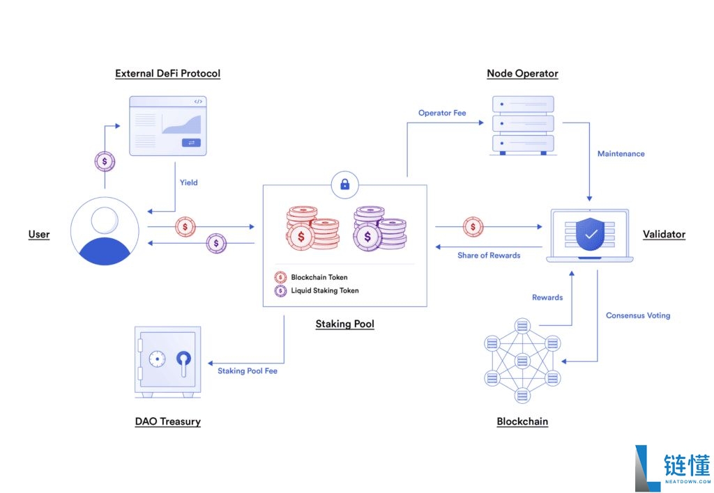 什么是流动质押?如何运作?2025年七大顶尖流动质押协议