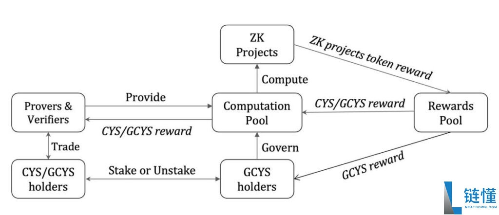 什么是Cysic Network?Cysic网络的共识机制、代币经济及产品完整指南
