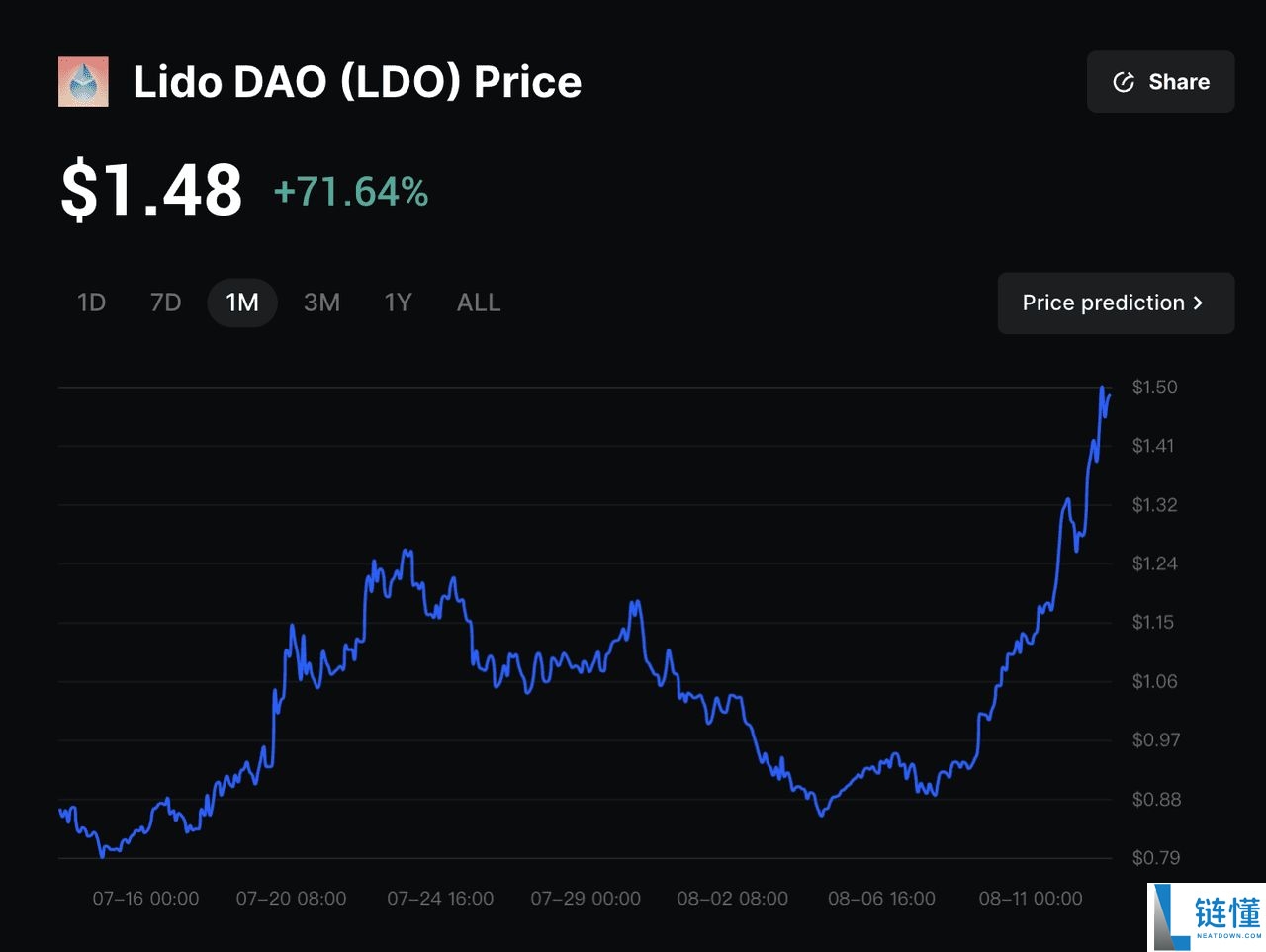 2025年Lido Ethereum 流动质押:如何质押ETH ?步骤指南