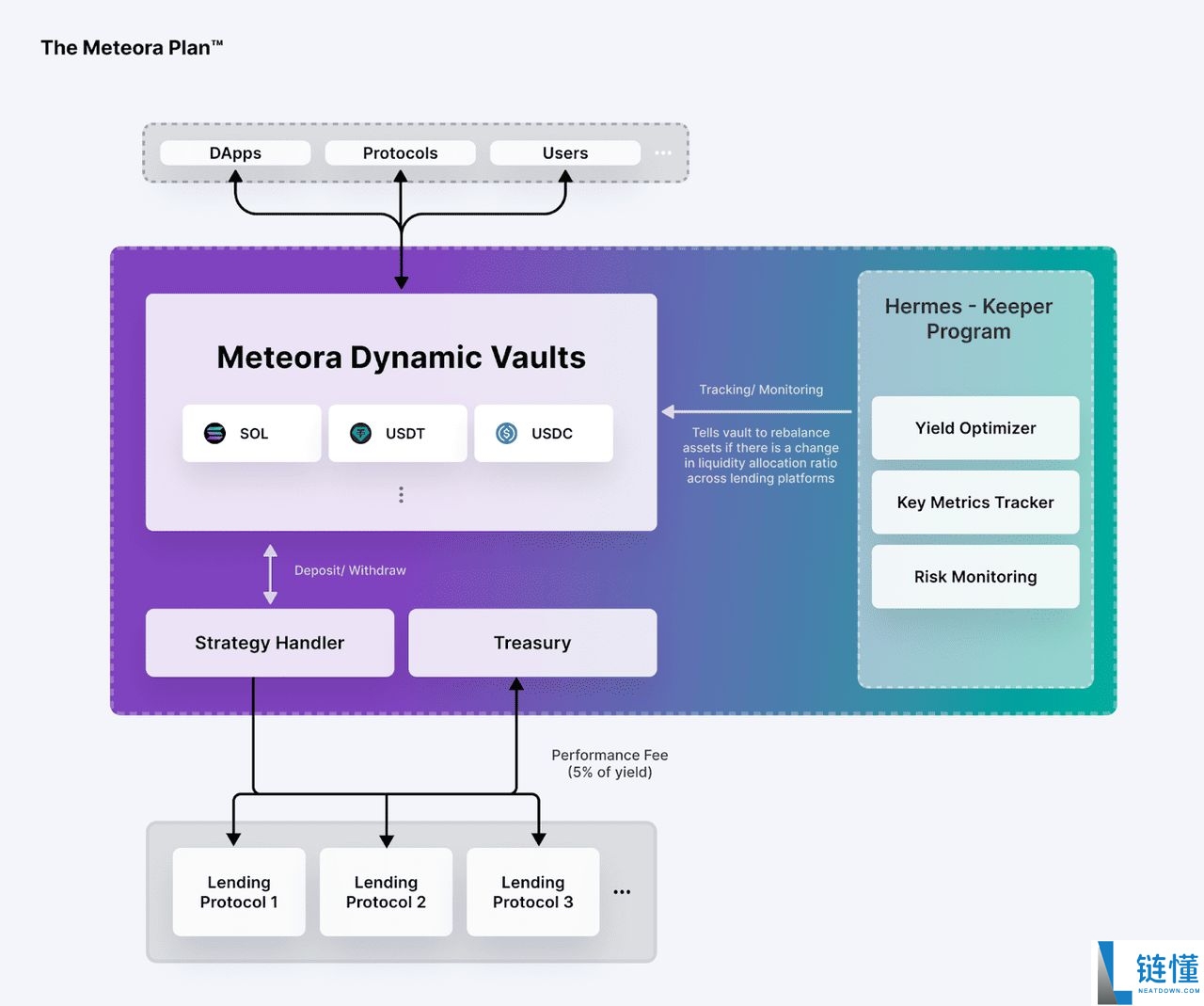 什么是Meteora DLMM? Solana DEX流动性核心新手指南
