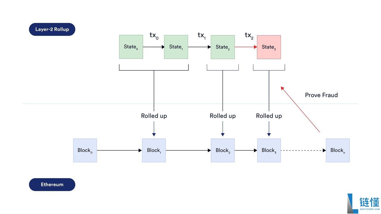 什么是以太坊Layer-2 网络?2025 年顶级以太坊Layer-2 项目介绍