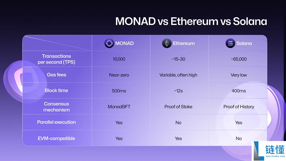 Monad生态在2025年是一项好的投资吗?十大Monad项目空投详解