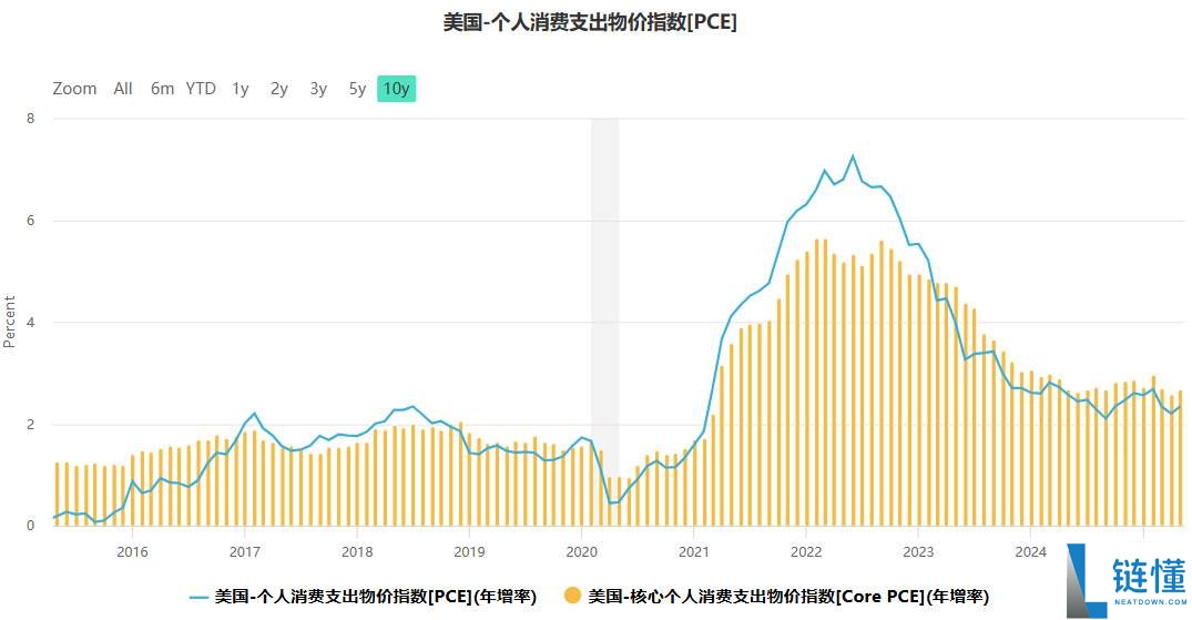 PCE调整指数是什么?PCE指数意义,PCE对加密市场的重要性