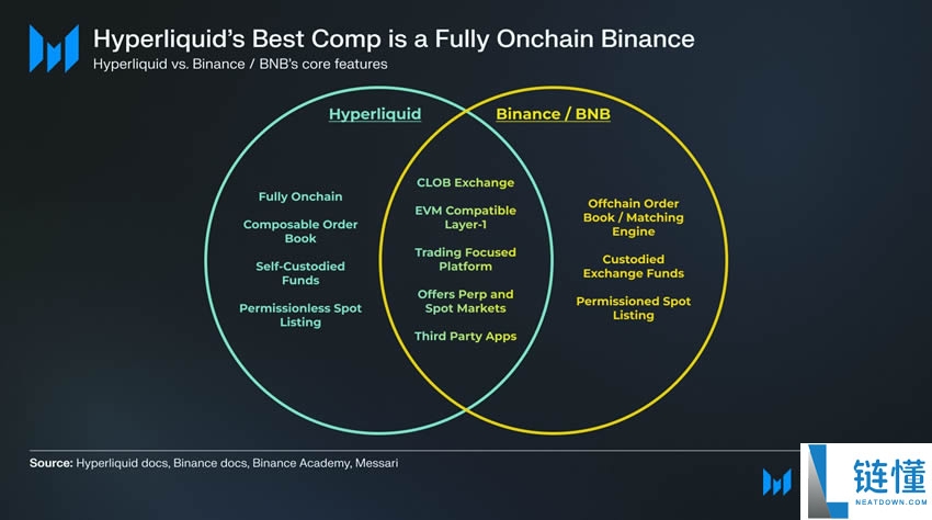 Hyperliquid生态系统概述和HYPE代币投资潜力分析