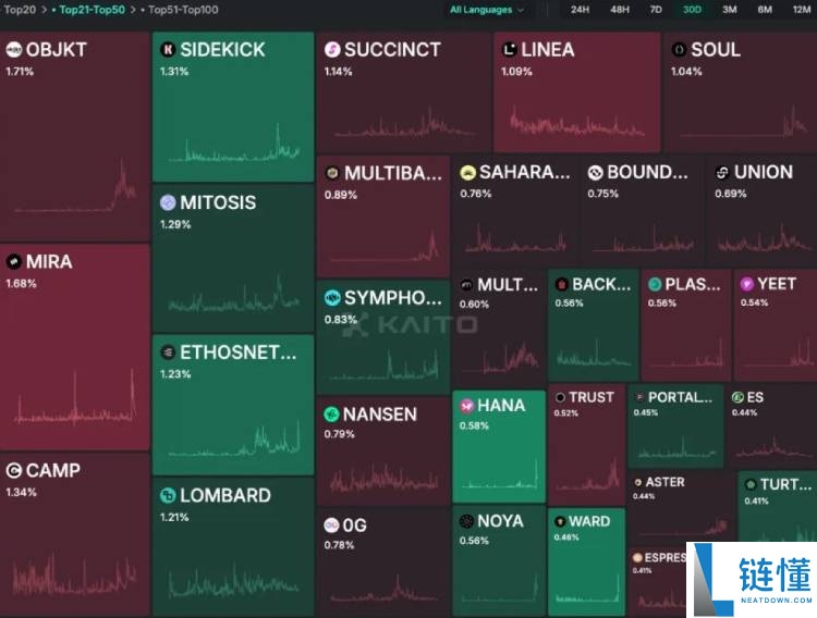 加密市场新协议泛滥,如何找到潜力项目?7大工具与评估维度分享