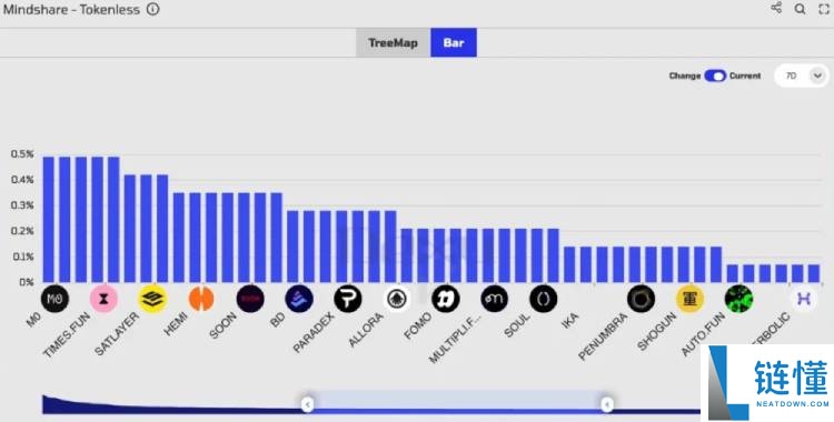 加密市场新协议泛滥,如何找到潜力项目?7大工具与评估维度分享
