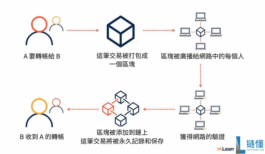 加密货币是如何运作的?加密货币运作原理新手指南2025 最新版
