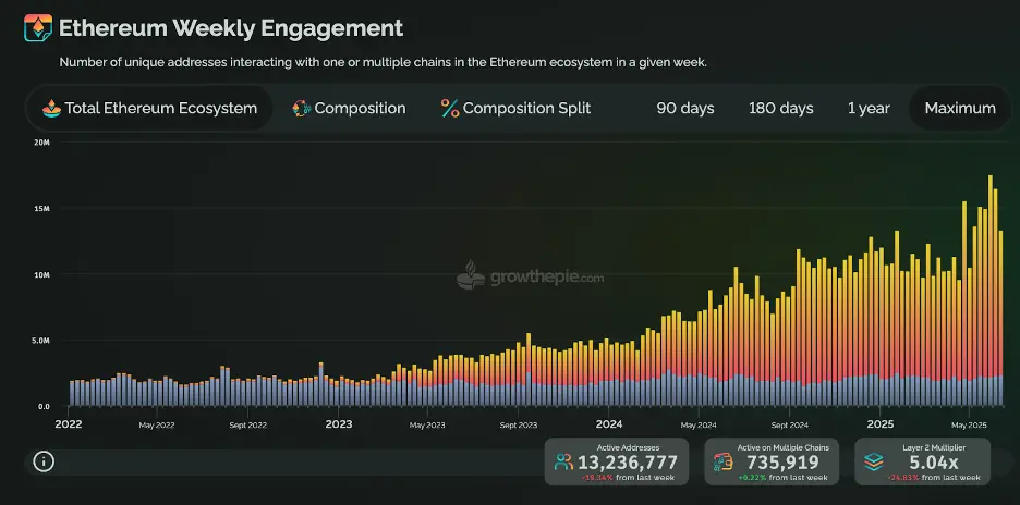 ETH如何从行业共识跃升为跨周期的爆发引擎?看涨以太坊的十大核心理由