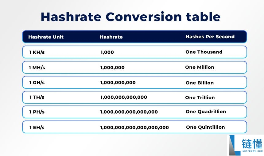 什么是哈希率?哈希率是如何运作的?如何计算?