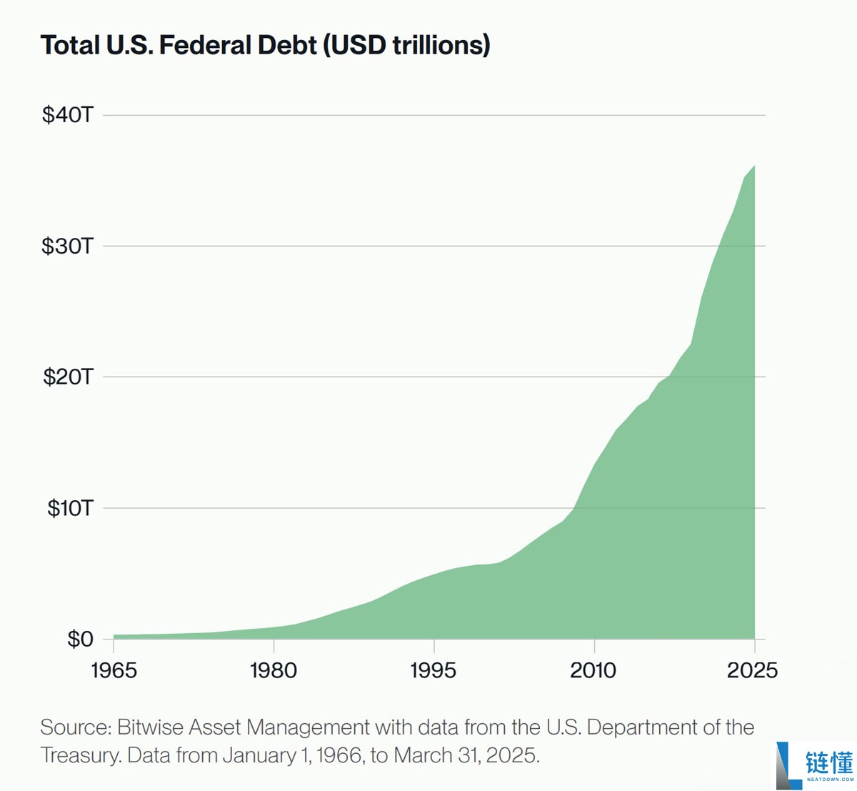 Bitwise预测:机构需求推动比特币(BTC)价格2035年或达130万美元
