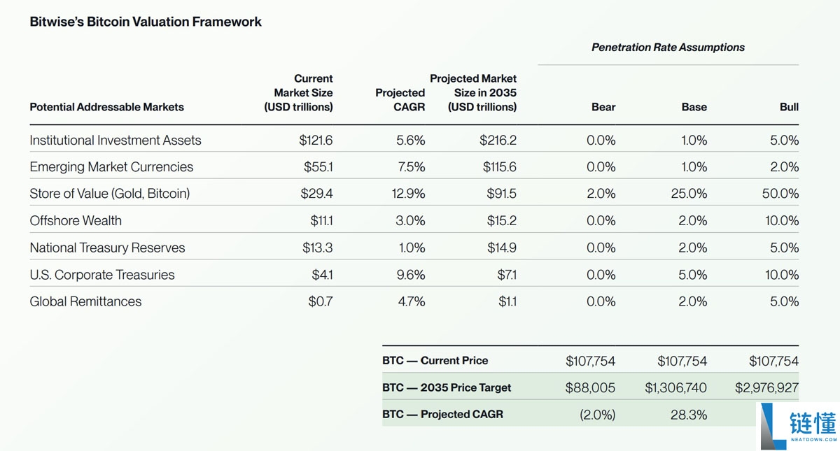 Bitwise预测:机构需求推动比特币(BTC)价格2035年或达130万美元
