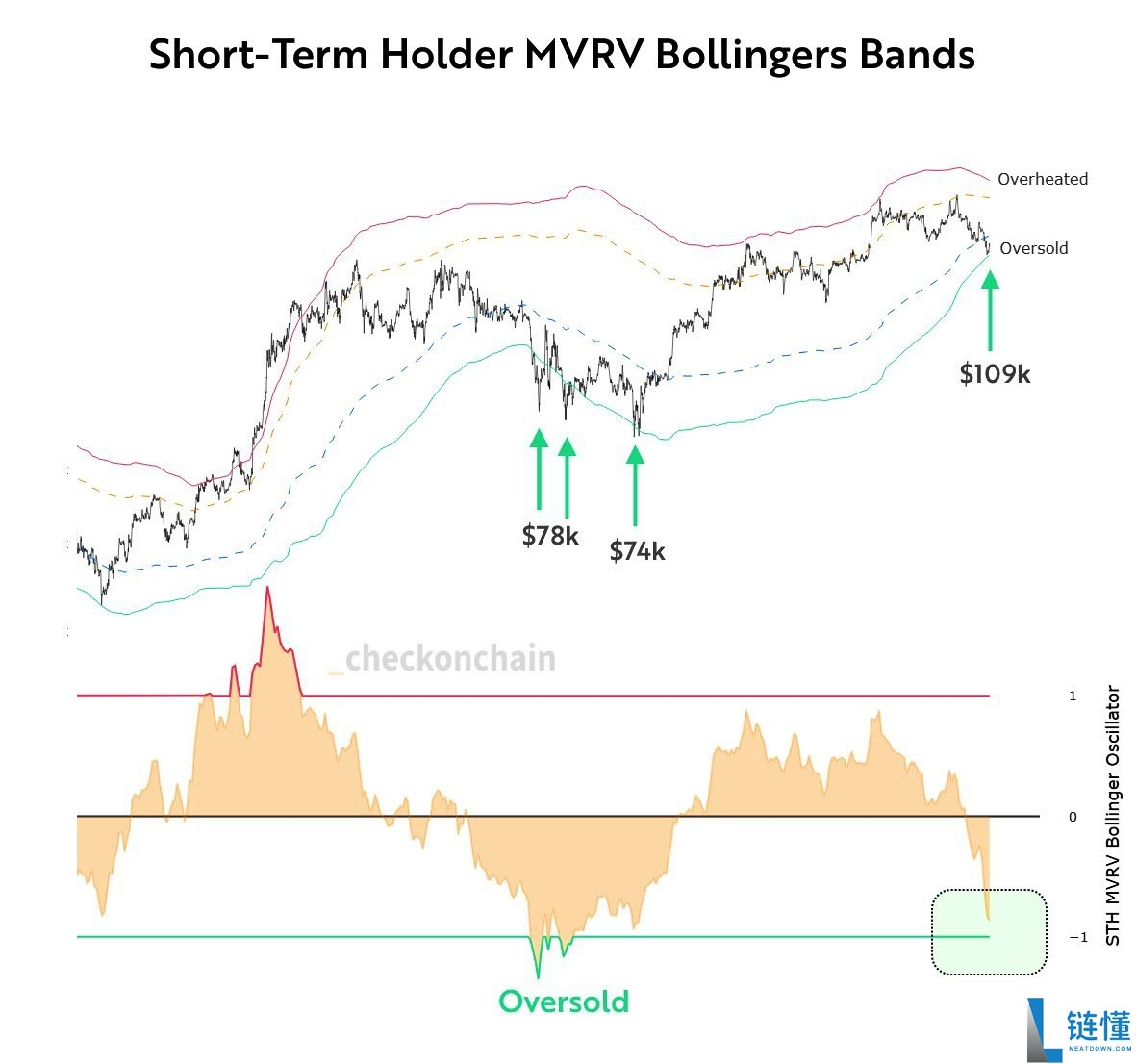 喜报:比特币(BTC)「喇叭」形态指向26万美元目标位,技术指标发出「超卖」警报
