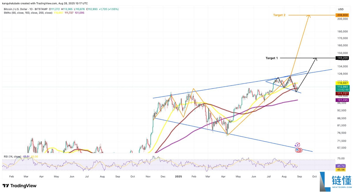 喜报:比特币(BTC)「喇叭」形态指向26万美元目标位,技术指标发出「超卖」警报