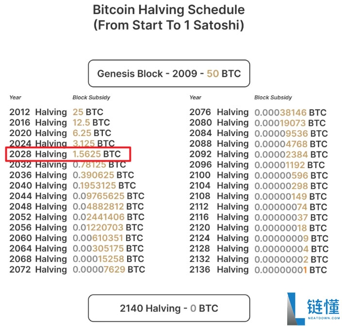 2028年比特币减半:日期、对价格的影响、应对措施介绍