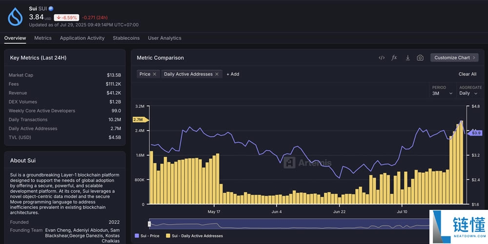2025年Sui(SUI币)是一项好的投资吗?