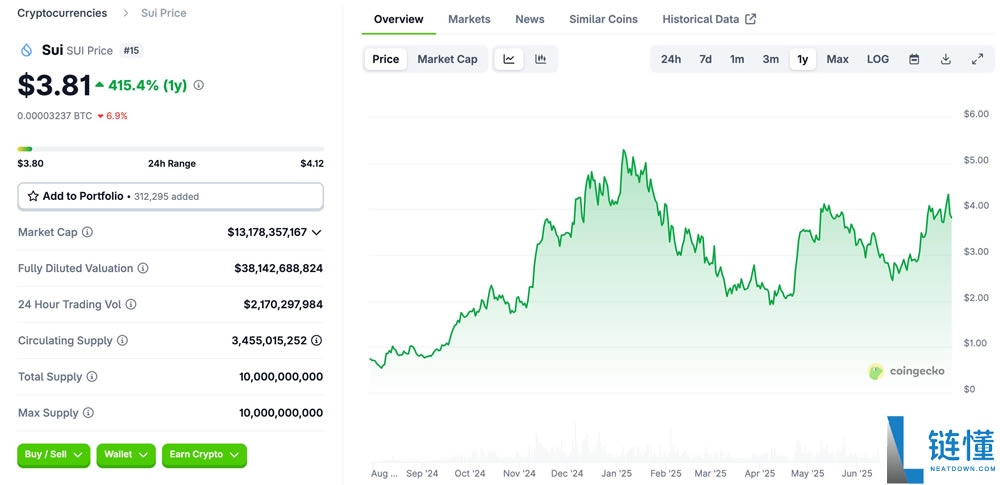 2025年Sui(SUI币)是一项好的投资吗?