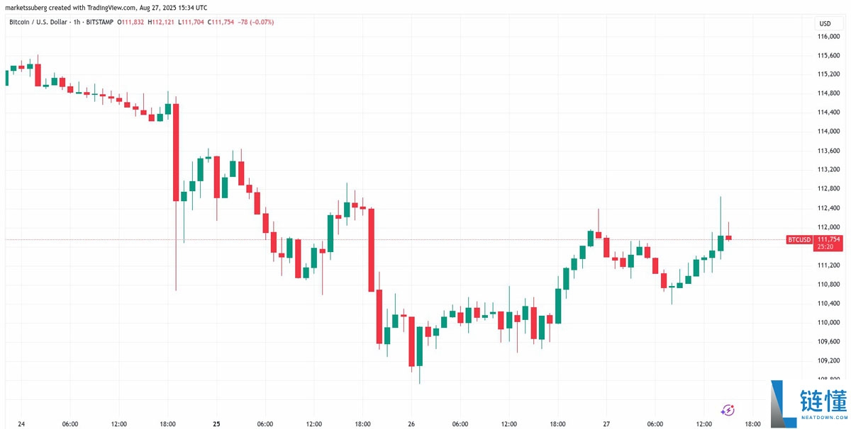 比特币交易员预计BTC将升至117,000美元,详细了解价格重回关键趋势线