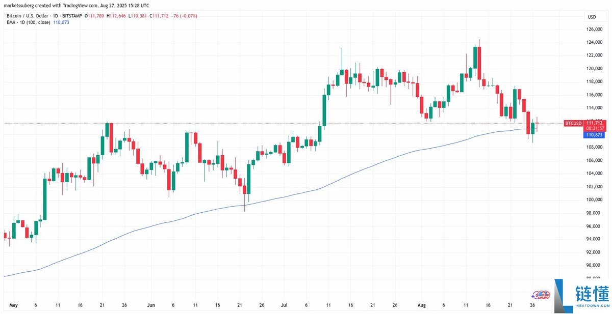 比特币交易员预计BTC将升至117,000美元,详细了解价格重回关键趋势线