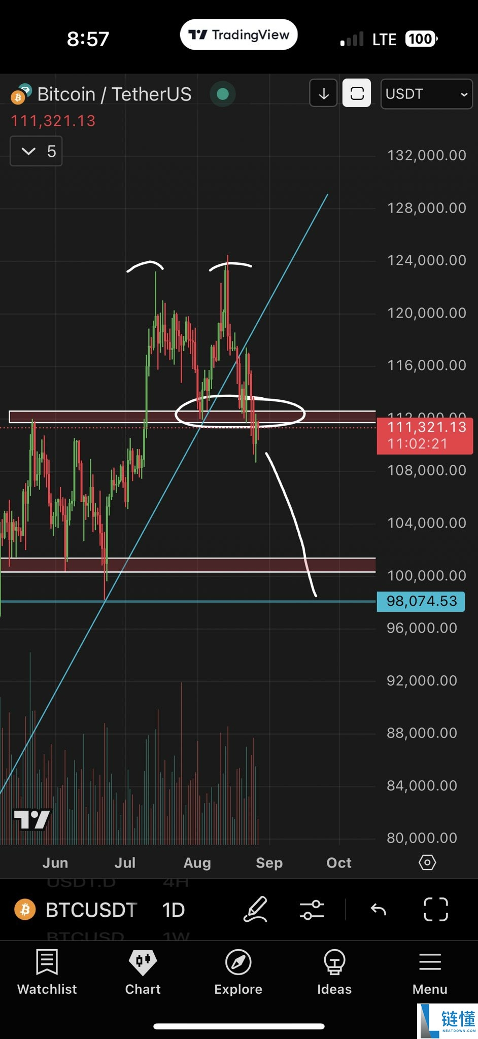 比特币交易员预计BTC将升至117,000美元,详细了解价格重回关键趋势线