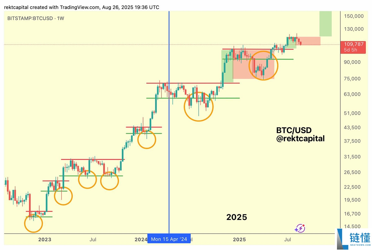 比特币交易员预计BTC将升至117,000美元,详细了解价格重回关键趋势线