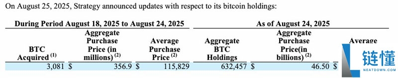 迈克尔·塞勒在比特币(BTC)价格跌至11.2万美元时买入3.57亿美元