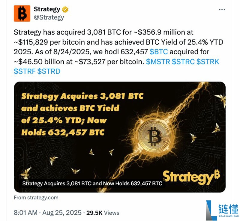 迈克尔·塞勒在比特币(BTC)价格跌至11.2万美元时买入3.57亿美元