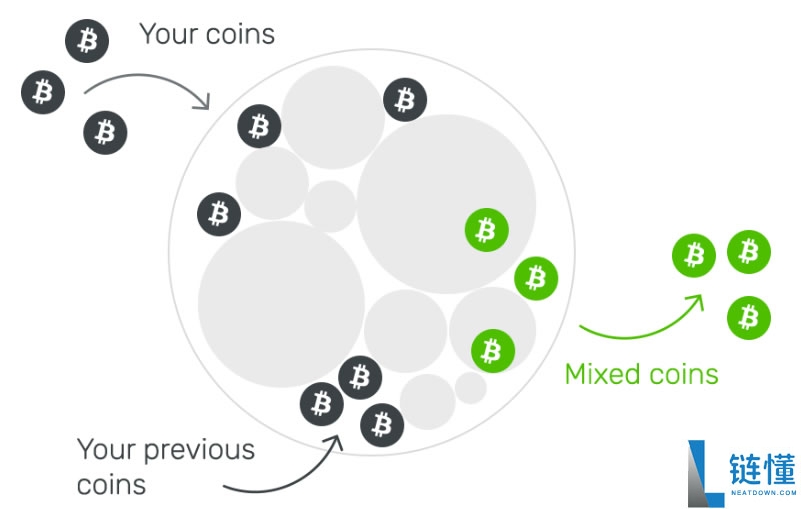 什么是混币器?混币器是干嘛的?它是如何躲避追踪的?
