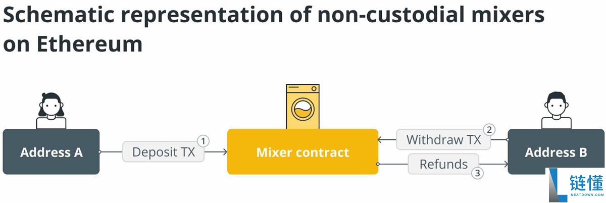 什么是混币器?混币器是干嘛的?它是如何躲避追踪的?