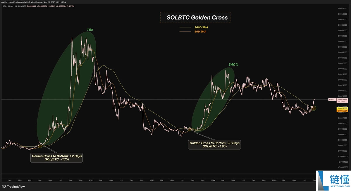 详细了解索拉纳(Solana)对比比特币(BTC)图表显示SOL价格可能突破至300美元