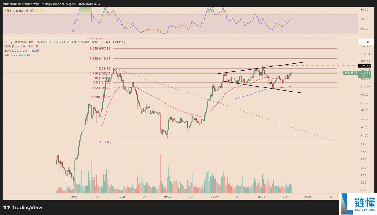 详细了解索拉纳(Solana)对比比特币(BTC)图表显示SOL价格可能突破至300美元
