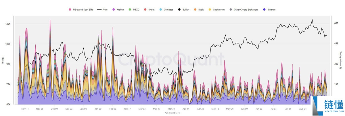 CryptoQuant分析:美国现货ETF现已成为比特币(BTC)交易量的主要来源