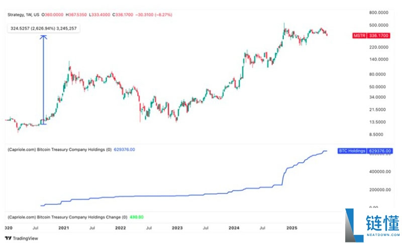 比特币(BTC)财库公司的崛起与风险关系分析