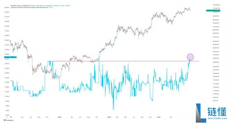 比特币(BTC)财库公司的崛起与风险关系分析
