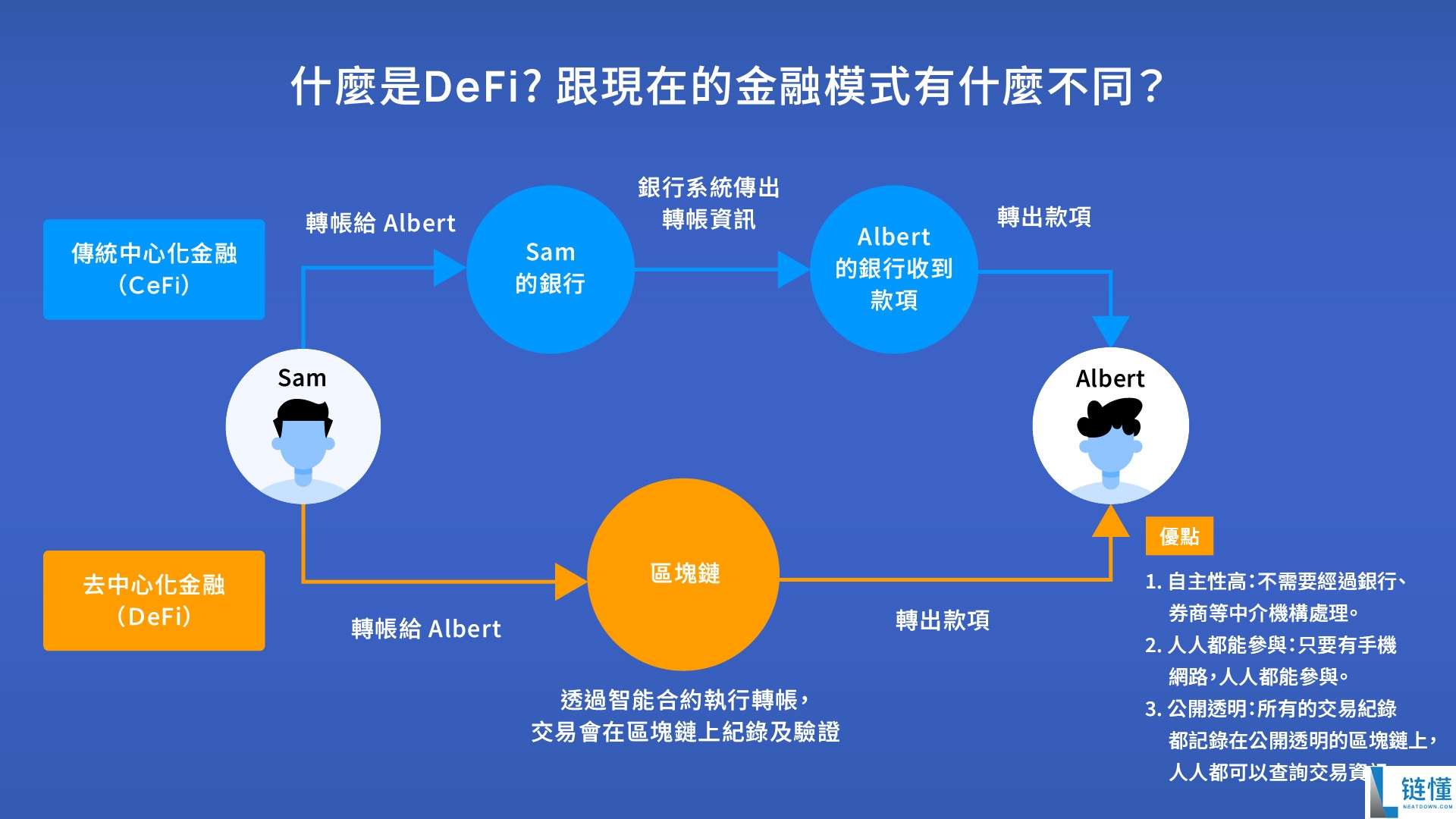 什么是DeFi 、去中心化金融?DeFi 优缺点、未来潜力解析