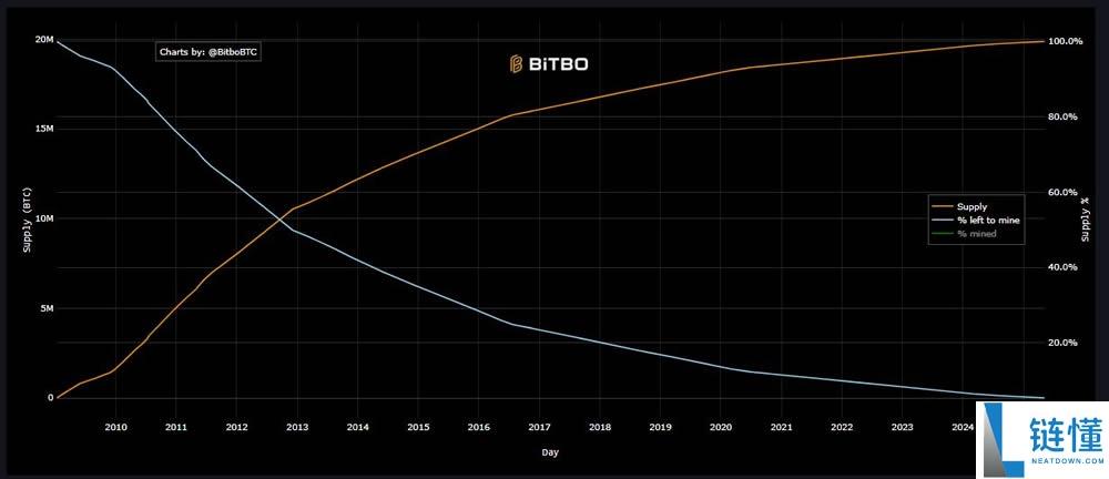 加密货币中的完全稀释估值(FDV)是什么?如何计算FDV?